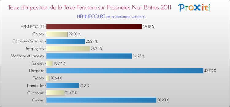 Taux d'imposition de la taxe foncière sur les immeubles et terrains non batis 2011 pour HENNECOURT et les communes proches Comparaison des taux d'imposition de la taxe foncière sur les immeubles et terrains non batis 2011 pour HENNECOURT et les communes voisines