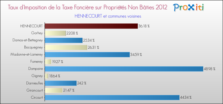 Taux d'imposition de la taxe foncière sur les immeubles et terrains non batis 2012 pour HENNECOURT et les communes proches Comparaison des taux d'imposition de la taxe foncière sur les immeubles et terrains non batis 2012 pour HENNECOURT et les communes voisines