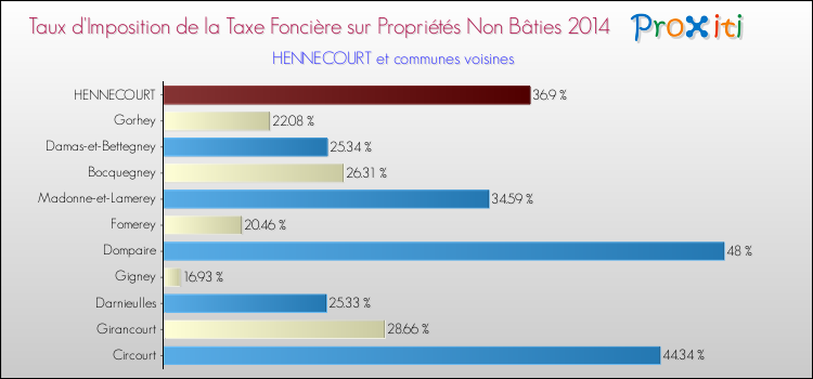 Taux d'imposition de la taxe foncière sur les immeubles et terrains non batis 2014 pour HENNECOURT et les communes proches Comparaison des taux d'imposition de la taxe foncière sur les immeubles et terrains non batis 2014 pour HENNECOURT et les communes voisines
