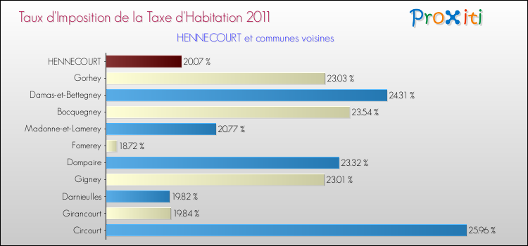 Taux d'imposition de la taxe d'habitation 2011 pour HENNECOURT et les communes proches Comparaison des taux d'imposition de la taxe d'habitation 2011 pour HENNECOURT et les communes voisines