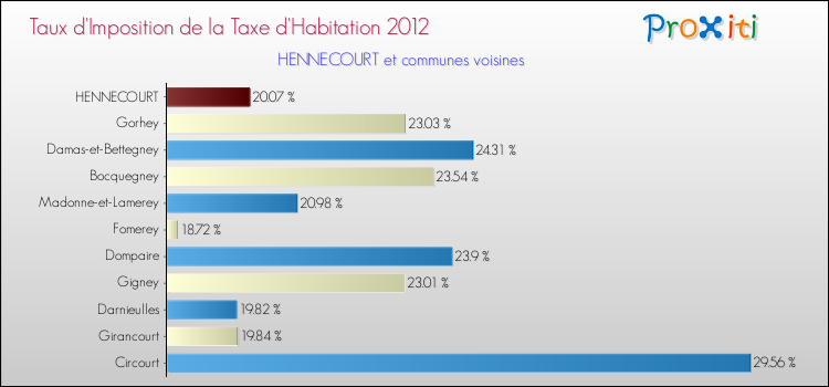 Taux d'imposition de la taxe d'habitation 2012 pour HENNECOURT et les communes proches Comparaison des taux d'imposition de la taxe d'habitation 2012 pour HENNECOURT et les communes voisines
