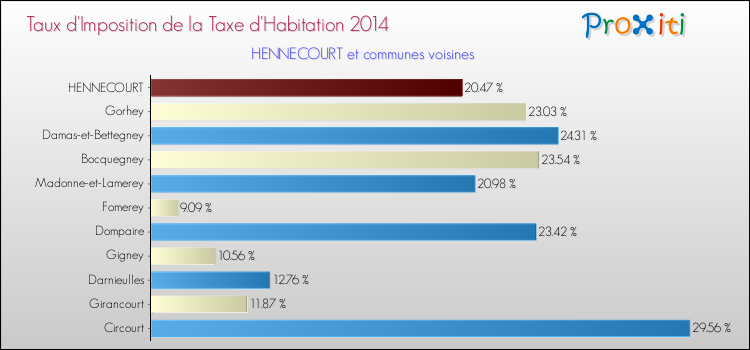 Taux d'imposition de la taxe d'habitation 2014 pour HENNECOURT et les communes proches Comparaison des taux d'imposition de la taxe d'habitation 2014 pour HENNECOURT et les communes voisines