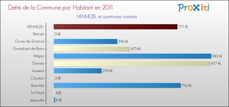 Dette par habitant de la commune en 2011 pour HENNEZEL et les communes proches Comparaison de la dette par habitant de la commune en 2011 pour HENNEZEL et les communes voisines