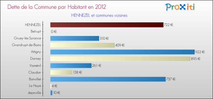 Dette par habitant de la commune en 2012 pour HENNEZEL et les communes proches Comparaison de la dette par habitant de la commune en 2012 pour HENNEZEL et les communes voisines