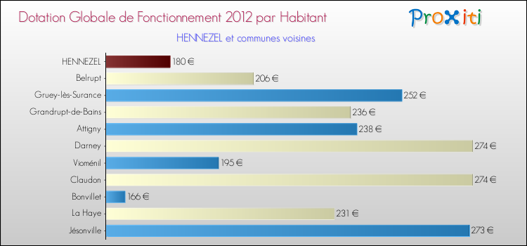 Montant des dotations globales de fonctionnement DGF par Habitant pour HENNEZEL et les communes proches Comparaison des des dotations globales de fonctionnement DGF par habitant pour HENNEZEL et les communes voisines