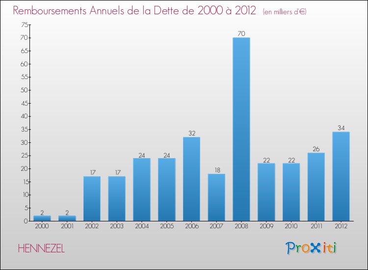 Evolution de l'annuité de la dette pour la commune de HENNEZEL de 2000 à 2012 Annuités de la dette pour HENNEZEL de 2000 à 2012