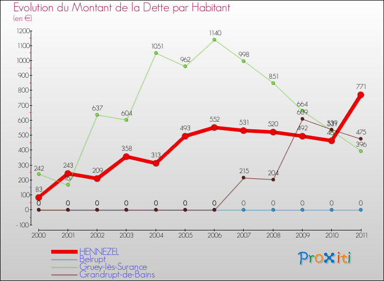 Evolution de la dette par habitant pour la commune de HENNEZEL et les communes proches Comparaison de la dette par habitant pour HENNEZEL et les communes voisines