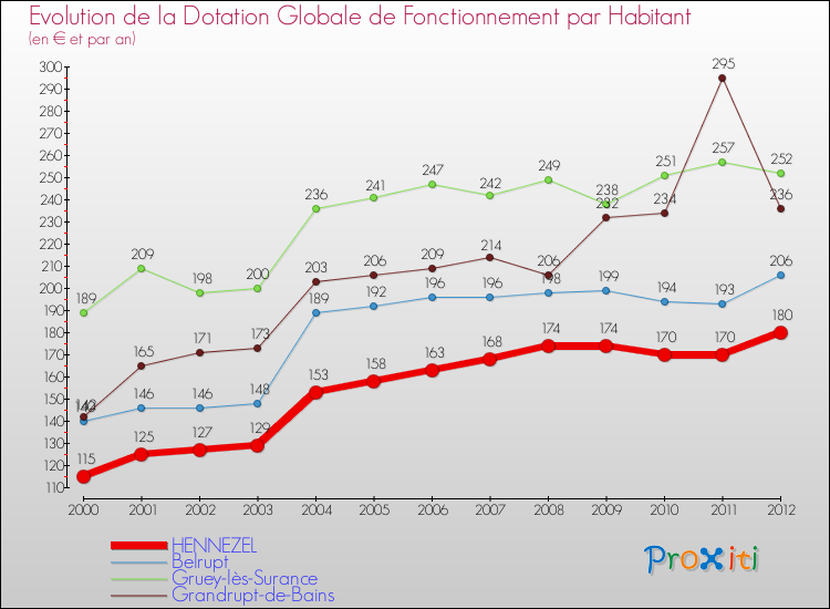 Evolution et montant de la dotation globale de fonctionnement par Habitant pour HENNEZEL et les communes proches Comparaison des dotations globales de fonctionnement par habitant pour HENNEZEL et les communes voisines