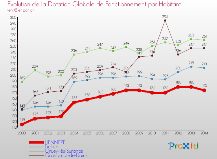 Evolution et montant de la dotation globale de fonctionnement par Habitant pour HENNEZEL et les communes proches de 2000 à 2014. Comparaison des dotations globales de fonctionnement par habitant pour HENNEZEL et les communes voisines de 2000 à 2014.