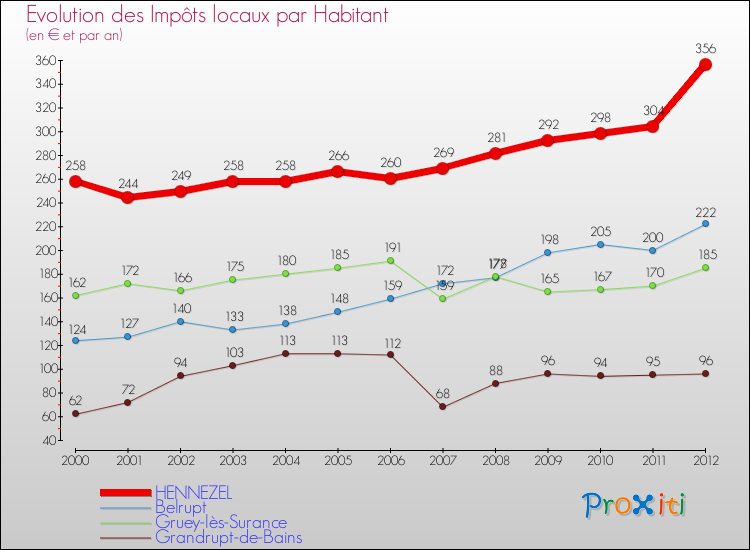 Evolution et montant des impôts locaux par Habitant pour HENNEZEL et les communes proches Comparaison des impôts locaux par habitant pour HENNEZEL et les communes voisines