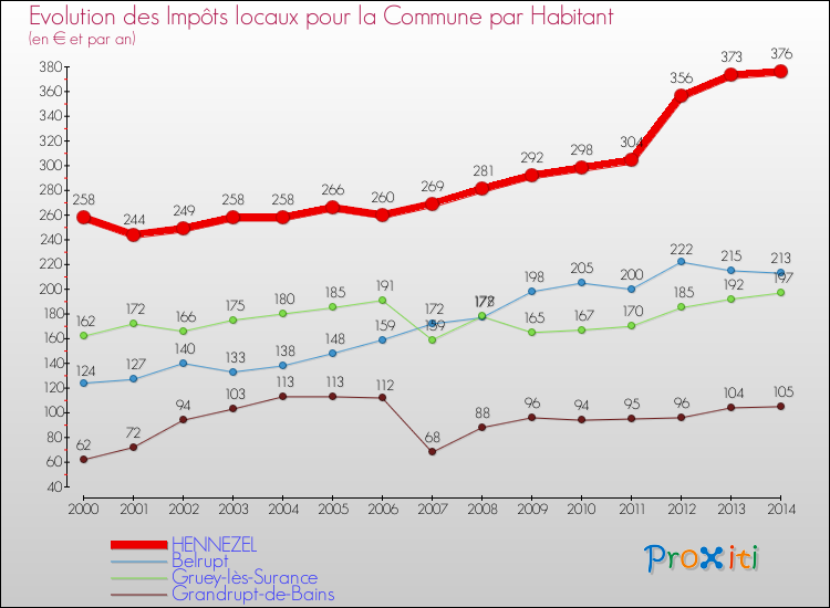 Evolution et montant des impôts locaux par Habitant pour HENNEZEL et les communes proches de 2000 à 2014 Comparaison des impôts locaux par habitant pour HENNEZEL et les communes voisines de 2000 à 2014