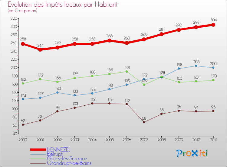 Evolution et montant des impôts locaux par Habitant pour HENNEZEL et les communes proches Comparaison des impôts locaux par habitant pour HENNEZEL et les communes voisines