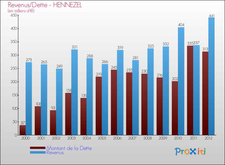 Evolution comparée de la dette et des revenus pour la commune de HENNEZEL de 2000 à 2012 Comparaison de la dette et des revenus pour HENNEZEL de 2000 à 2012