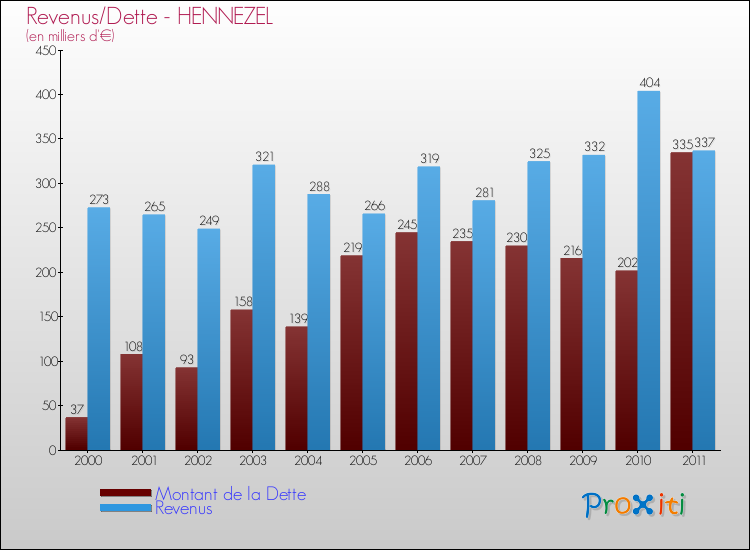 Evolution comparée de la dette et des revenus pour la commune de HENNEZEL de 2000 à 2011 Comparaison de la dette et des revenus pour HENNEZEL de 2000 à 2011