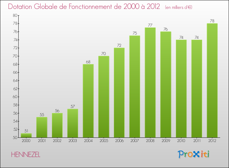Evolution du montant de la Dotation Globale de Fonctionnement pour la commune de HENNEZEL de 2000 à 2012 Evolution du montant de la Dotation Globale de Fonctionnement pour HENNEZEL de 2000 à 2012