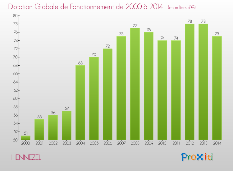 Evolution du montant de la Dotation Globale de Fonctionnement pour la commune de HENNEZEL de 2000 à 2014 Evolution du montant de la Dotation Globale de Fonctionnement pour HENNEZEL de 2000 à 2014