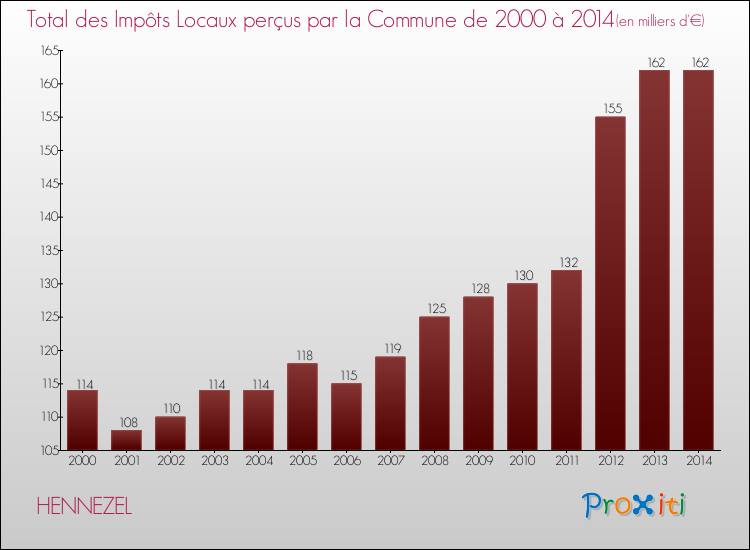Evolution des Impôts Locaux pour la commune de HENNEZEL de 2000 à 2014 Evolution des Impôts Locaux pour HENNEZEL de 2000 à 2014