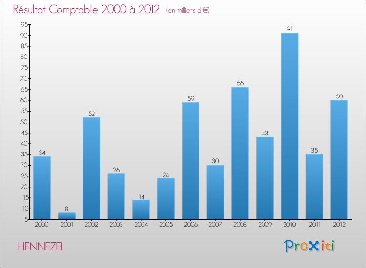 Evolution du résultat comptable pour la commune de HENNEZEL de 2000 à 2012 Evolution du résultat comptable pour HENNEZEL de 2000 à 2012