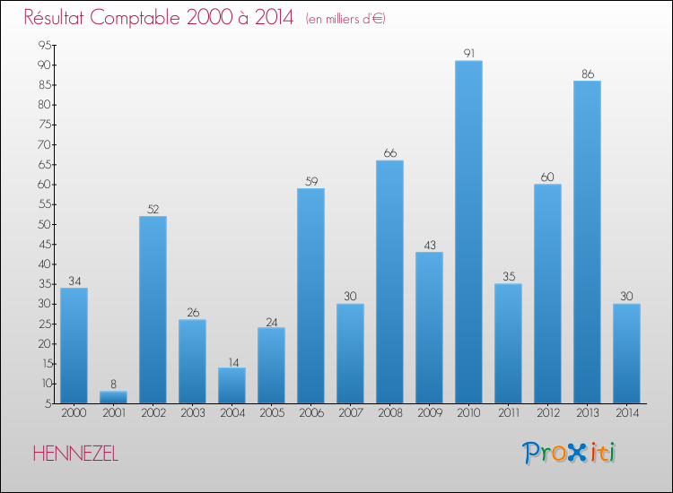 Evolution du résultat comptable pour la commune de HENNEZEL de 2000 à 2014 Evolution du résultat comptable pour HENNEZEL de 2000 à 2014