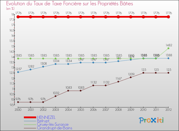 Evolution du taux de la taxe foncière sur le bati pour HENNEZEL et les communes proches de 2000 à 2012 Comparaison des taux de taxe foncière sur le bati pour HENNEZEL et les communes voisines de 2000 à 2012