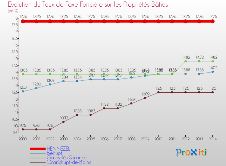 Evolution du taux de la taxe foncière sur le bati pour HENNEZEL et les communes proches de 2000 à 2014 Comparaison des taux de taxe foncière sur le bati pour HENNEZEL et les communes voisines de 2000 à 2014