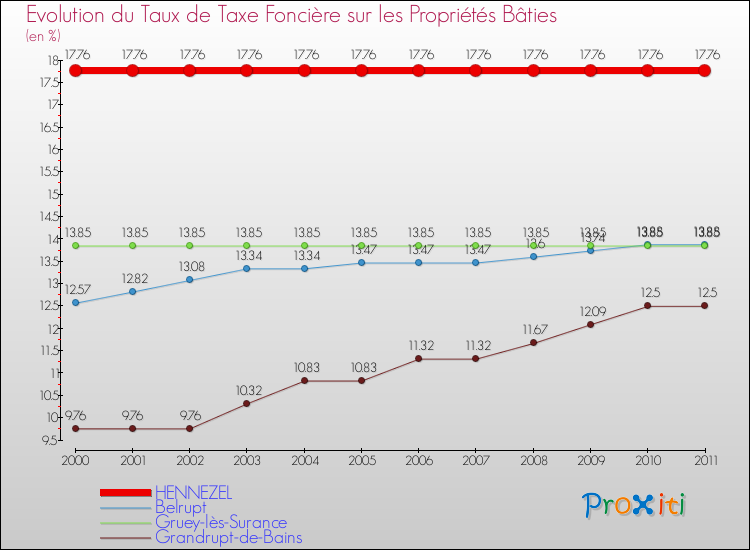 Evolution du taux de la taxe foncière sur le bati pour HENNEZEL et les communes proches Comparaison des taux de taxe foncière sur le bati pour HENNEZEL et les communes voisines