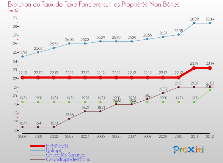 Evolution du taux de la taxe foncière sur les immeubles et terrains non batis pour HENNEZEL et les communes proches de 2000 à 2012 Comparaison des taux de la taxe foncière sur les immeubles et terrains non batis pour HENNEZEL et les communes voisines de 2000 à 2012
