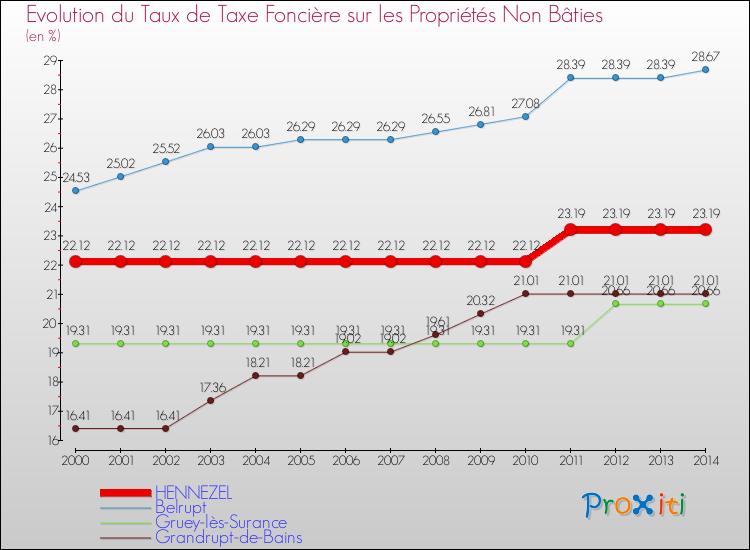 Evolution du taux de la taxe foncière sur les immeubles et terrains non batis pour HENNEZEL et les communes proches de 2000 à 2014 Comparaison des taux de la taxe foncière sur les immeubles et terrains non batis pour HENNEZEL et les communes voisines de 2000 à 2014