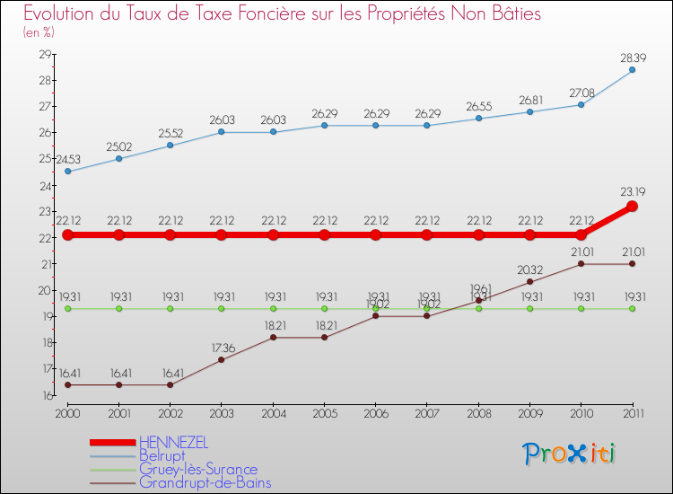 Evolution du taux de la taxe foncière sur les immeubles et terrains non batis pour HENNEZEL et les communes proches Comparaison des taux de la taxe foncière sur les immeubles et terrains non batis pour HENNEZEL et les communes voisines