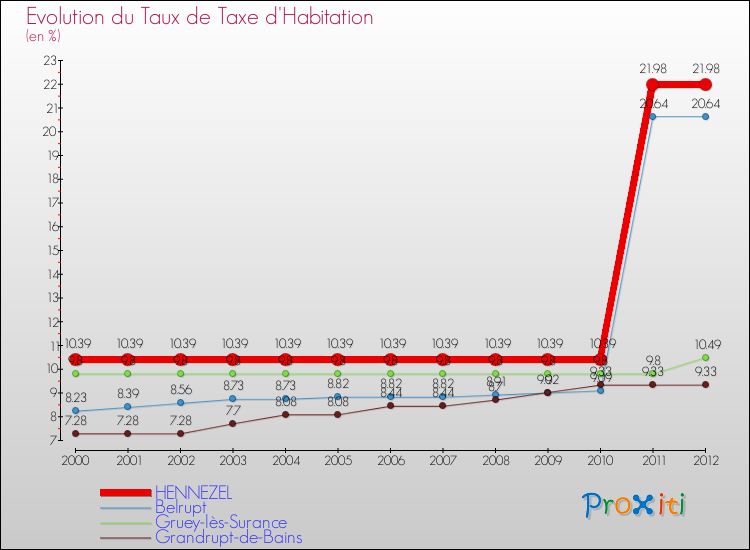 Evolution du taux de la taxe d'habitation pour HENNEZEL et les communes proches Comparaison des taux de la taxe d'habitation pour HENNEZEL et les communes voisines