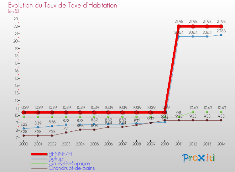 Evolution du taux de la taxe d'habitation pour HENNEZEL et les communes proches de 2000 à 2014 Comparaison des taux de la taxe d'habitation pour HENNEZEL et les communes voisines de 2000 à 2014