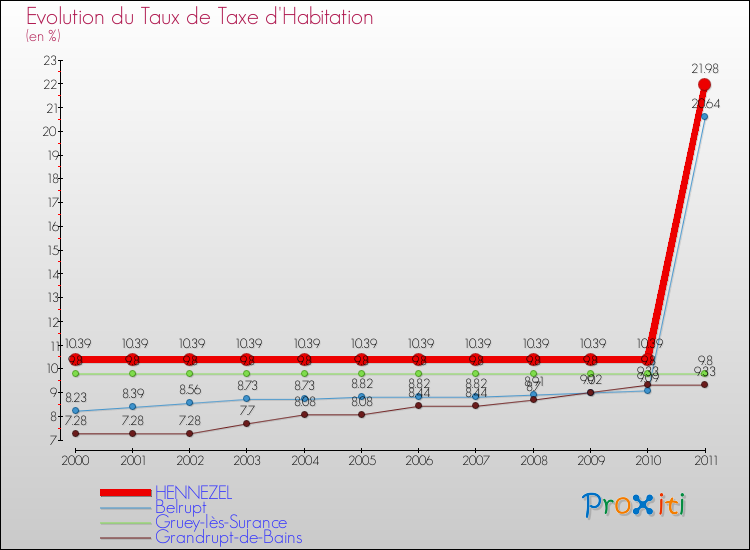 Evolution du taux de la taxe d'habitation pour HENNEZEL et les communes proches Comparaison des taux de la taxe d'habitation pour HENNEZEL et les communes voisines