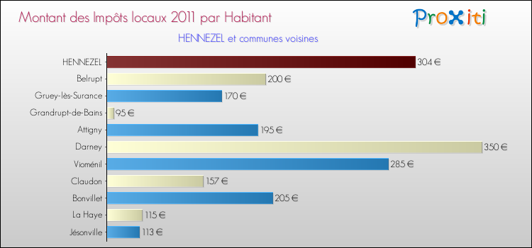 Montant des impôts locaux par Habitant pour HENNEZEL et les communes proches Comparaison des impôts locaux par habitant pour HENNEZEL et les communes voisines