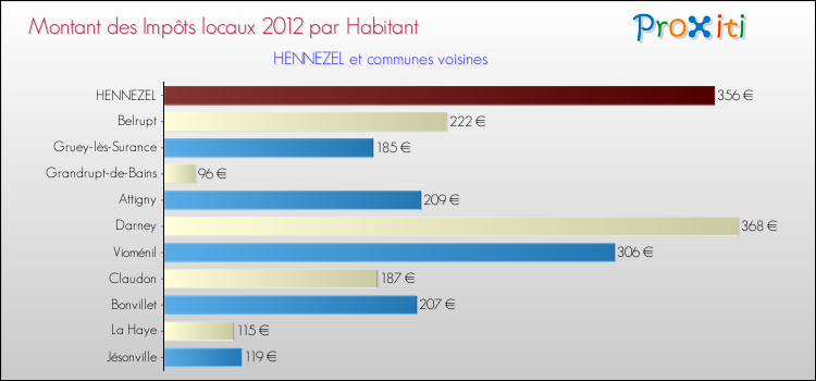 Montant des impôts locaux par Habitant pour HENNEZEL et les communes proches Comparaison des impôts locaux par habitant pour HENNEZEL et les communes voisines
