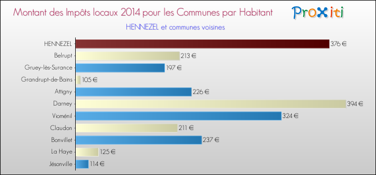 Montant des impôts locaux par Habitant pour HENNEZEL et les communes proches en 2014 Comparaison des impôts locaux par habitant pour HENNEZEL et les communes voisines en 2014