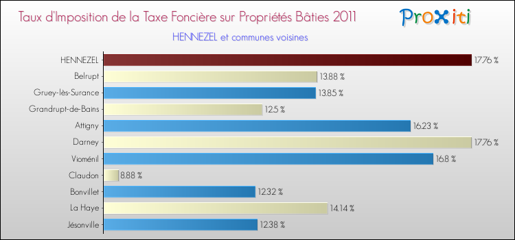 Taux d'imposition de la taxe foncière sur le bati 2011 pour HENNEZEL et les communes proches Comparaison des taux d'imposition de la taxe foncière sur le bati 2011 pour HENNEZEL et les communes voisines