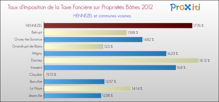 Taux d'imposition de la taxe foncière sur le bati 2012 pour HENNEZEL et les communes proches Comparaison des taux d'imposition de la taxe foncière sur le bati 2012 pour HENNEZEL et les communes voisines