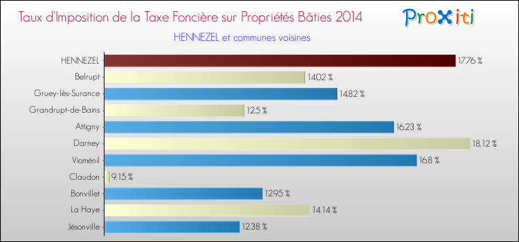 Taux d'imposition de la taxe foncière sur le bati 2014 pour HENNEZEL et les communes proches Comparaison des taux d'imposition de la taxe foncière sur le bati 2014 pour HENNEZEL et les communes voisines