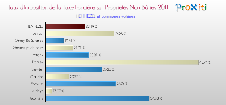Taux d'imposition de la taxe foncière sur les immeubles et terrains non batis 2011 pour HENNEZEL et les communes proches Comparaison des taux d'imposition de la taxe foncière sur les immeubles et terrains non batis 2011 pour HENNEZEL et les communes voisines
