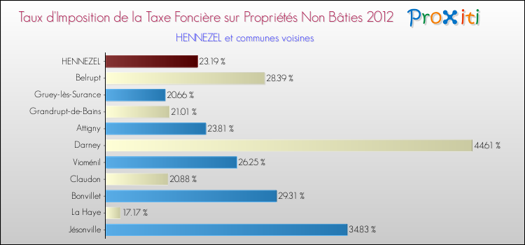 Taux d'imposition de la taxe foncière sur les immeubles et terrains non batis 2012 pour HENNEZEL et les communes proches Comparaison des taux d'imposition de la taxe foncière sur les immeubles et terrains non batis 2012 pour HENNEZEL et les communes voisines