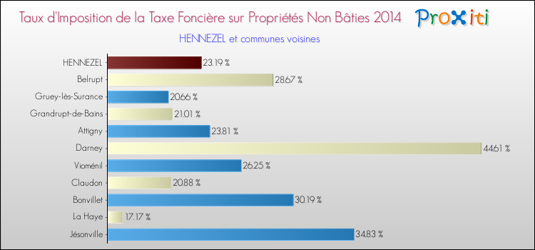 Taux d'imposition de la taxe foncière sur les immeubles et terrains non batis 2014 pour HENNEZEL et les communes proches Comparaison des taux d'imposition de la taxe foncière sur les immeubles et terrains non batis 2014 pour HENNEZEL et les communes voisines