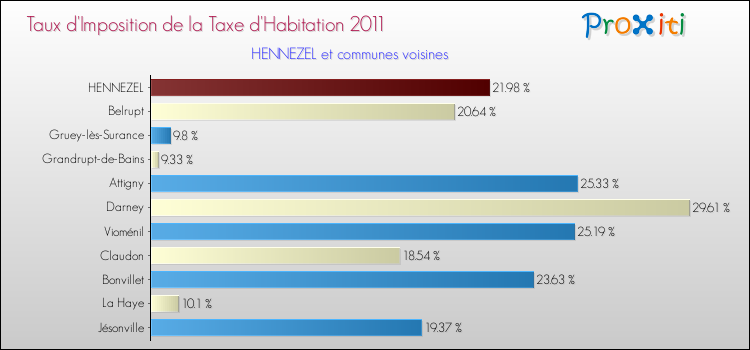 Taux d'imposition de la taxe d'habitation 2011 pour HENNEZEL et les communes proches Comparaison des taux d'imposition de la taxe d'habitation 2011 pour HENNEZEL et les communes voisines