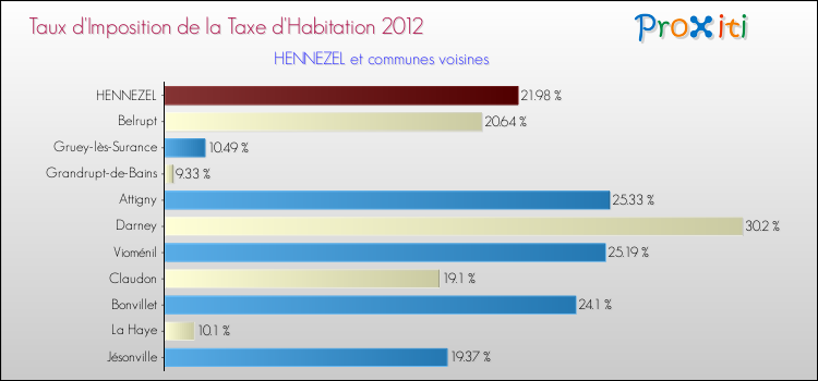 Taux d'imposition de la taxe d'habitation 2012 pour HENNEZEL et les communes proches Comparaison des taux d'imposition de la taxe d'habitation 2012 pour HENNEZEL et les communes voisines