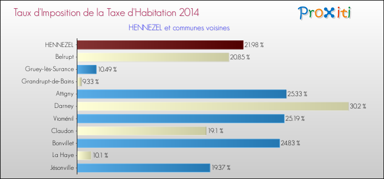 Taux d'imposition de la taxe d'habitation 2014 pour HENNEZEL et les communes proches Comparaison des taux d'imposition de la taxe d'habitation 2014 pour HENNEZEL et les communes voisines