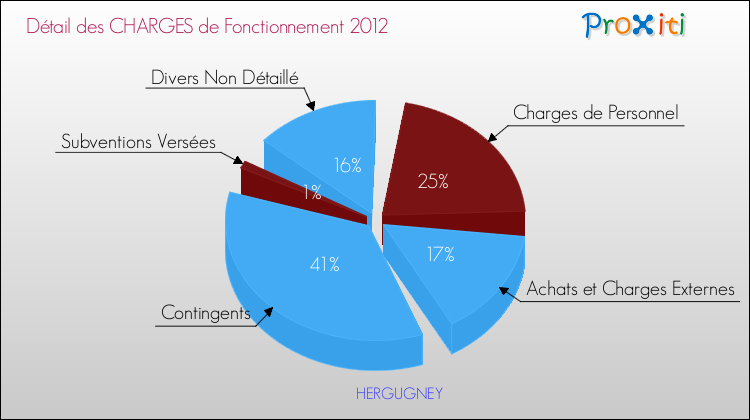 Décomposition des Charges de Fonctionnement 2012 de la commune de HERGUGNEY Charges de Fonctionnement 2012 pour la commune de HERGUGNEY