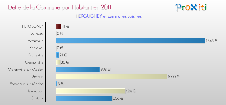 Dette par habitant de la commune en 2011 pour HERGUGNEY et les communes proches Comparaison de la dette par habitant de la commune en 2011 pour HERGUGNEY et les communes voisines