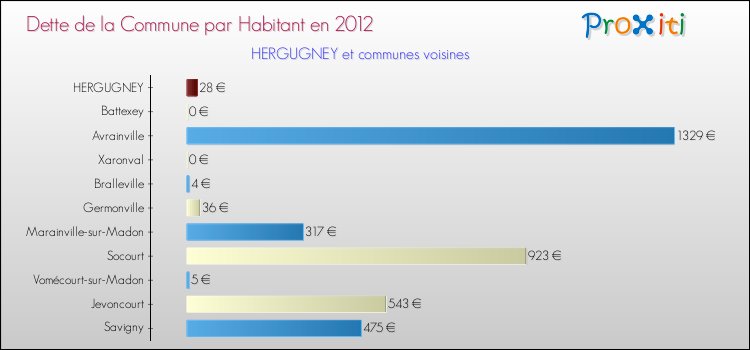 Dette par habitant de la commune en 2012 pour HERGUGNEY et les communes proches Comparaison de la dette par habitant de la commune en 2012 pour HERGUGNEY et les communes voisines
