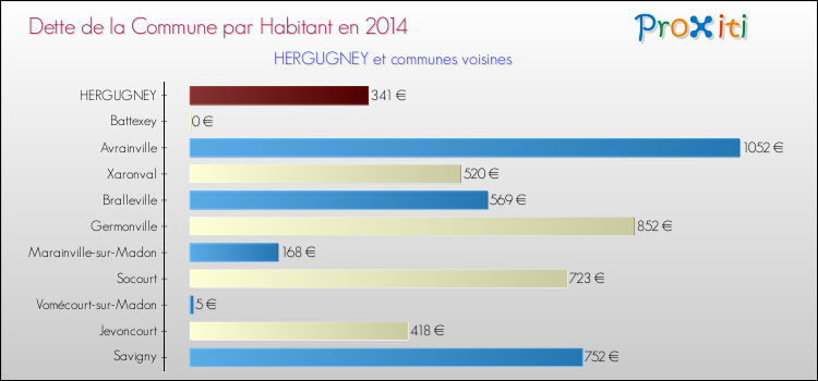 Dette par habitant de la commune en 2014 pour HERGUGNEY et les communes proches Comparaison de la dette par habitant de la commune en 2014 pour HERGUGNEY et les communes voisines