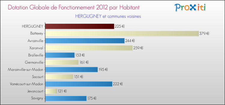 Montant des dotations globales de fonctionnement DGF par Habitant pour HERGUGNEY et les communes proches Comparaison des des dotations globales de fonctionnement DGF par habitant pour HERGUGNEY et les communes voisines