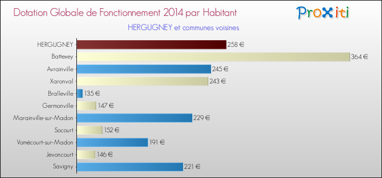 Montant des dotations globales de fonctionnement DGF par Habitant pour HERGUGNEY et les communes proches en 2014. Comparaison des des dotations globales de fonctionnement DGF par habitant pour HERGUGNEY et les communes voisines en 2014.